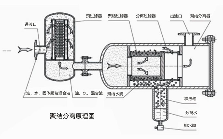 聚結(jié)脫水濾油機LYC-J系列原理